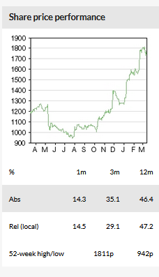 Share Price Performance