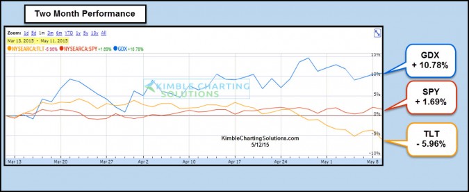 SPX, TLT, GDX: 2-Month Performance