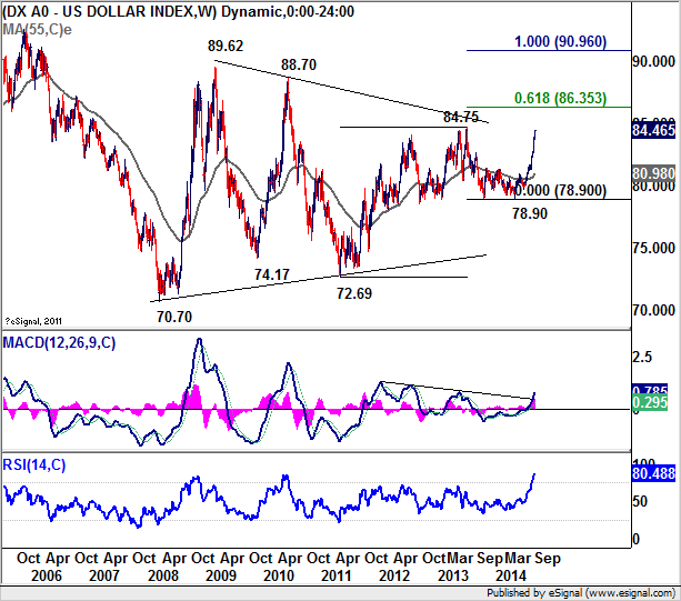 US Dollar Index Chart