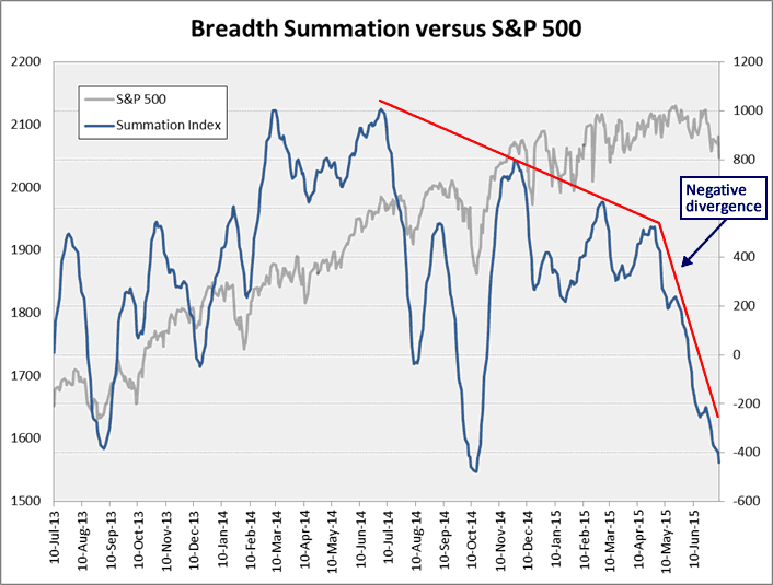 Breadth Summation vs SPX