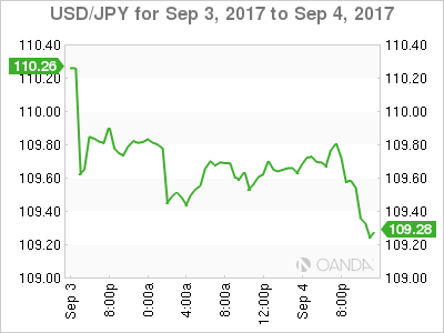 USD/JPY Chart: September 3-4