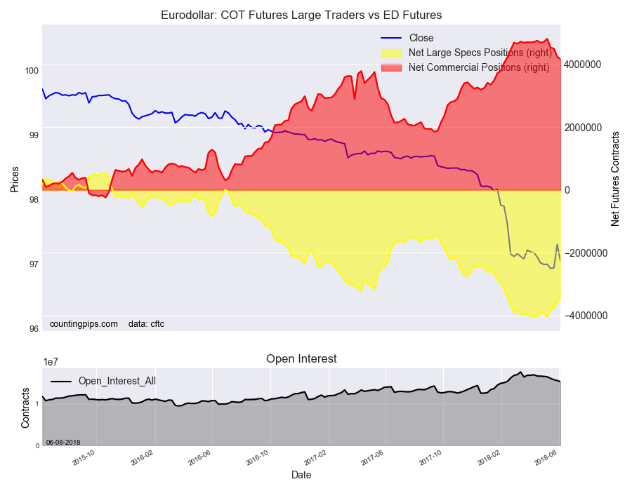 EuroDollar COT Futures Large Trader Vs ED Futures