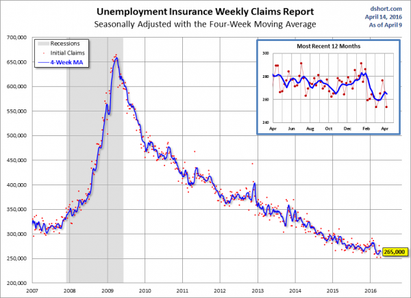 Unemployment Insurance Weekly Claims 2007-2016