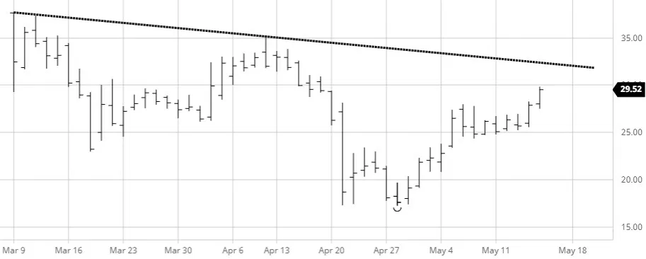 Crude Oil Chart