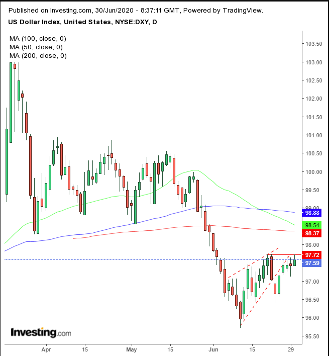 DXY Daily