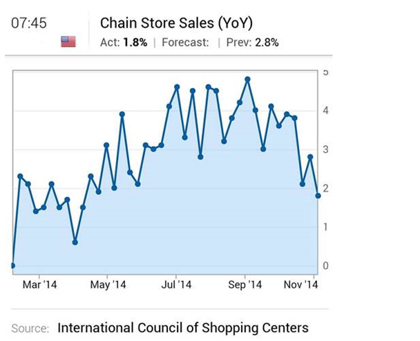 Chain store sales
