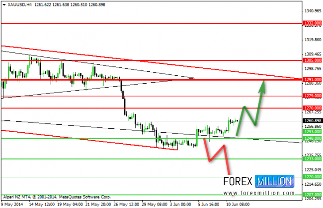 Gold Hourly Chart