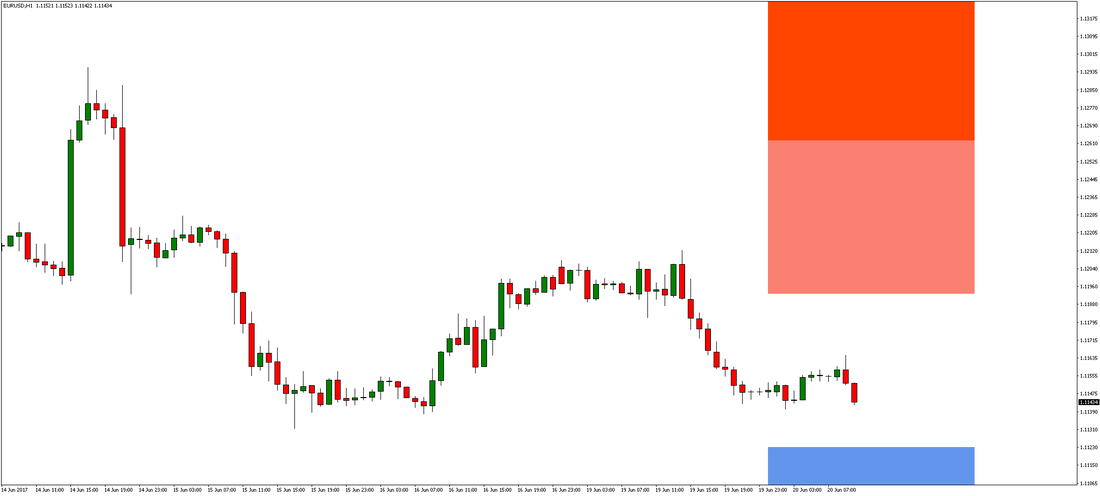 EUR/USD Chart