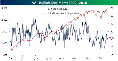 S&P 500 (red) Sentiment