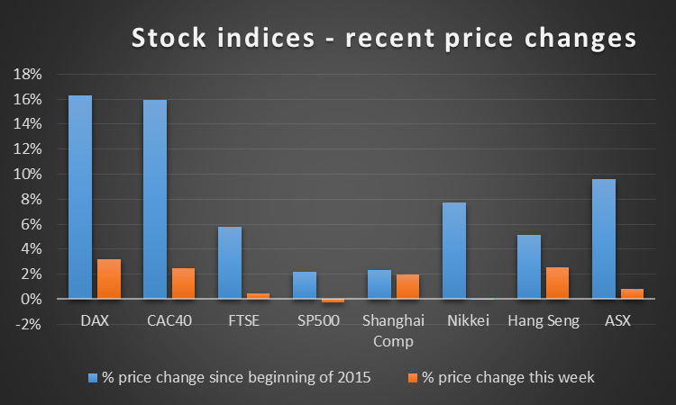 Global Indices Recent Changes
