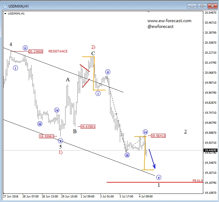 USD/MXN H1 Intraday Chart