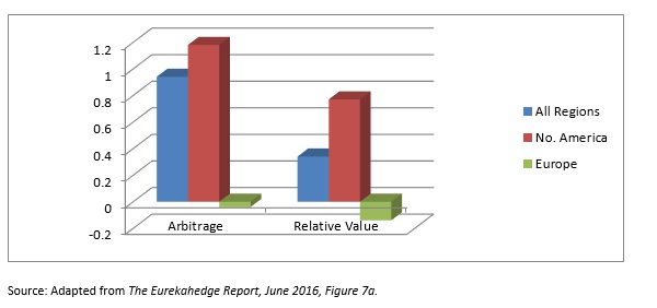 Arbitrage and Relative Value - 1