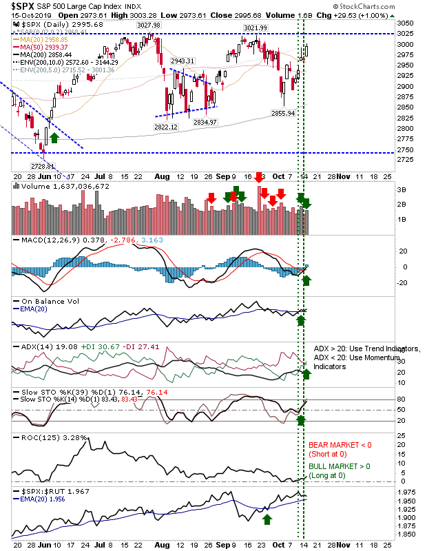 SPX Daily Chart