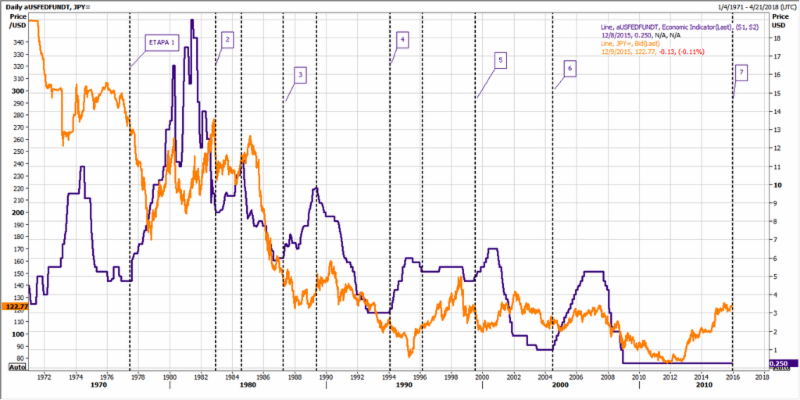 Tightening Cycles And The USD