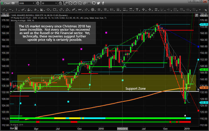 Weekly IWM (Russell 2000) Chart
