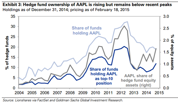 Hedge-Fund Apple Holdings
