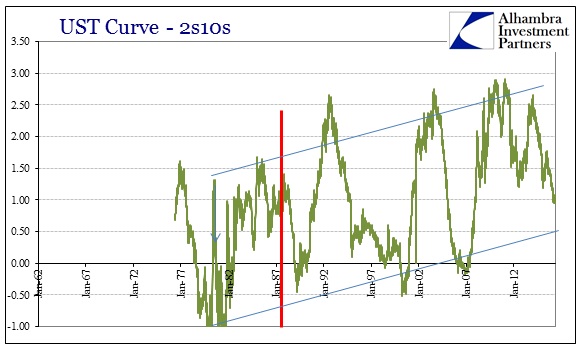 UST Curve 2s10s