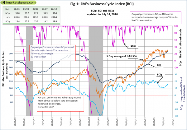 Business Cycle Index 2000-2016
