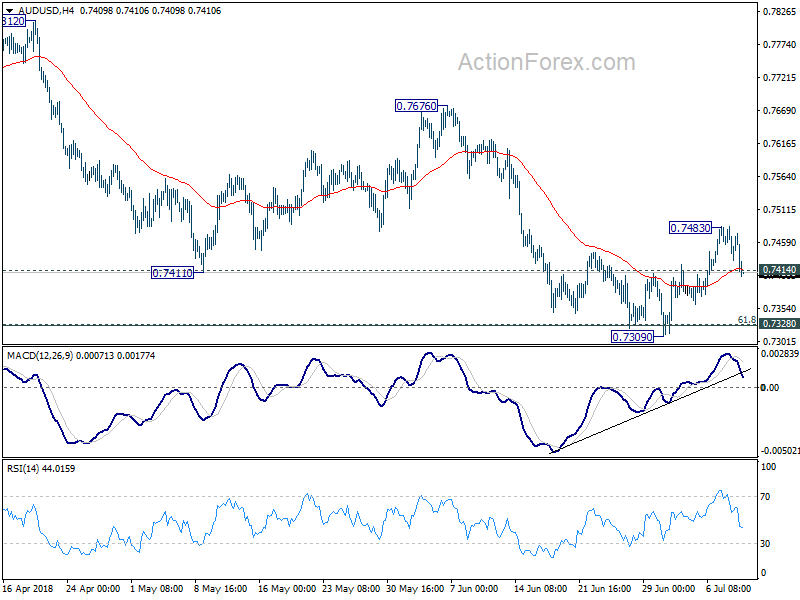 AUD/USD 4 Hour Chart