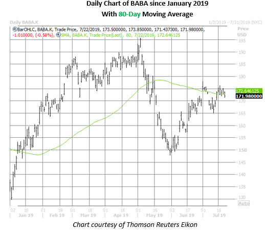 Baba Daily Chart July 22