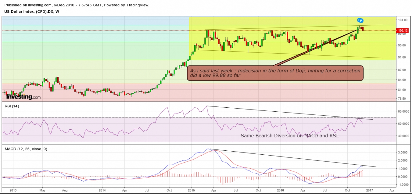 DX Weekly Chart