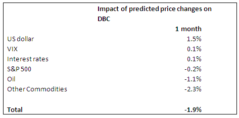 Impact Of Predicted Price Changes