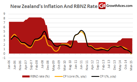 New Zealand's Inflation And RBNZ Rate