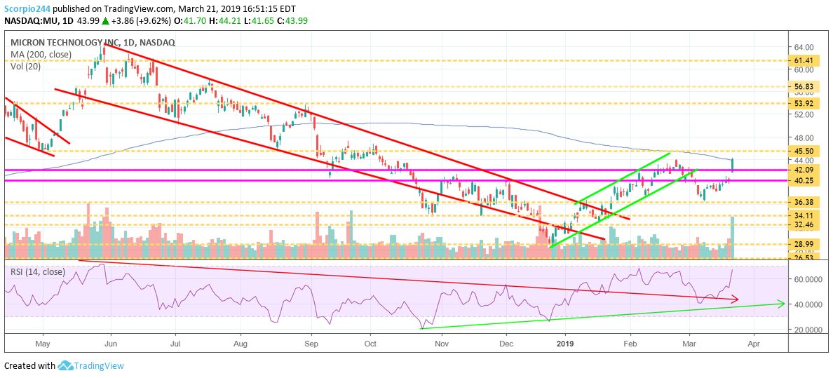 Micron, MU