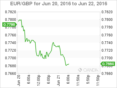 EUR/GBP Jun 20 June 22,2016