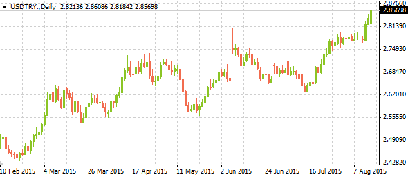 USD Vs. Turkish Lira