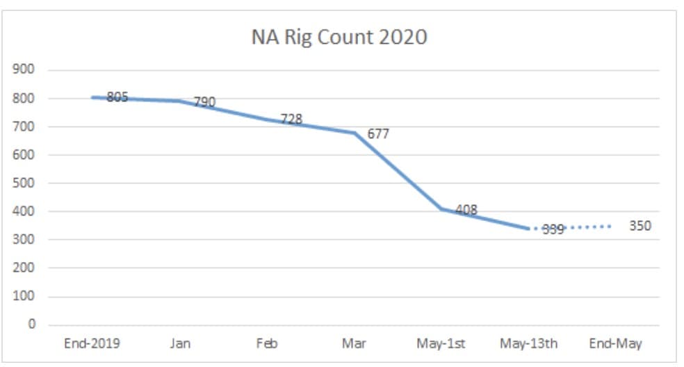 NA Rig Count