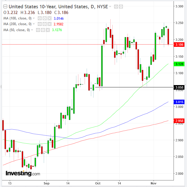 UST 10-year Daily Chart