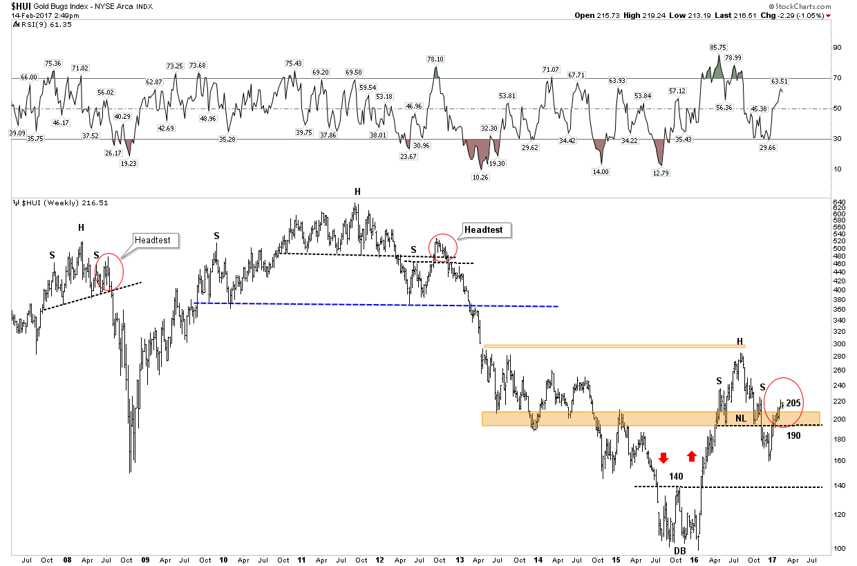 HUI Weekly 2007-2017