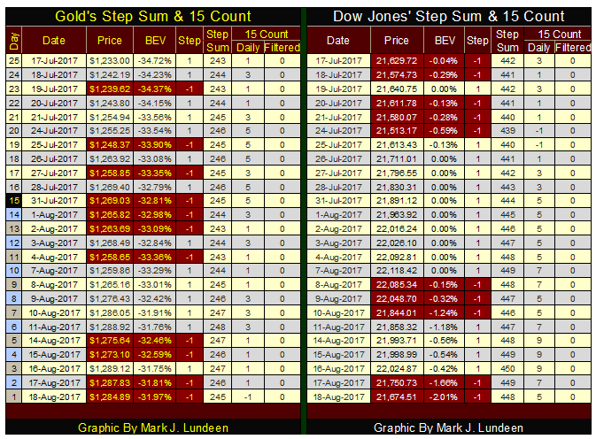 Gold & Dow Jones Step Sum & 15 Count