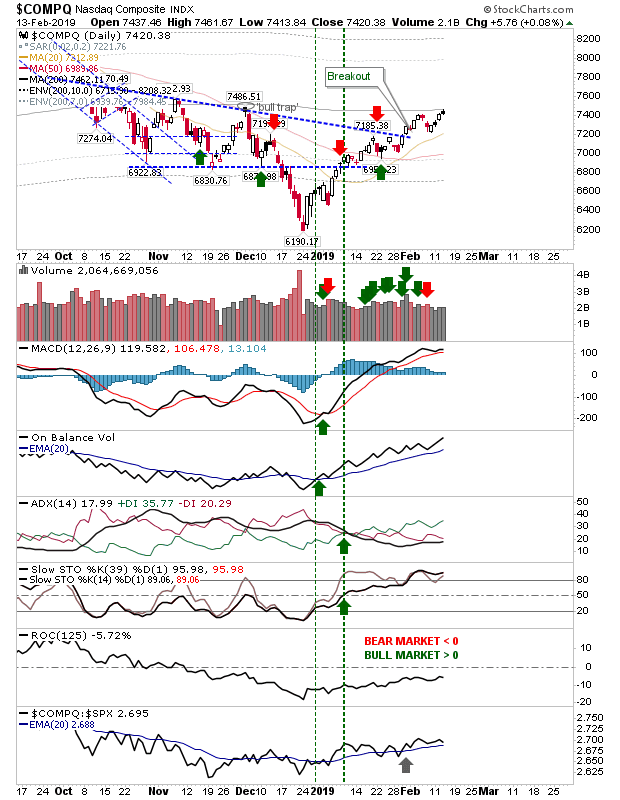 COMPQ Daily Chart