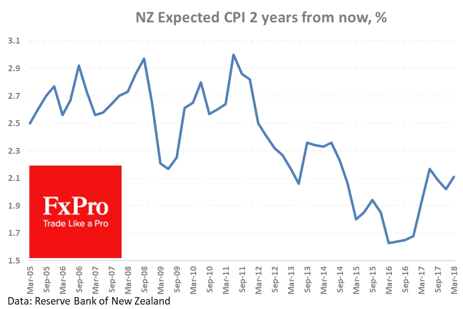 NZ Expected CPI