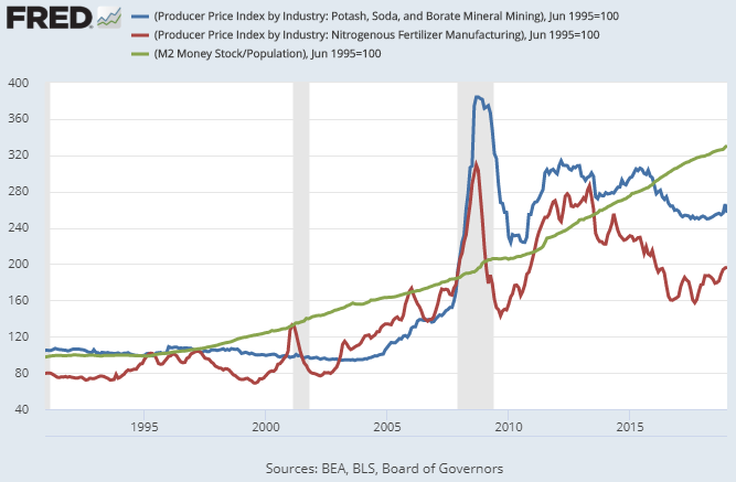 Commodity Chart 2019