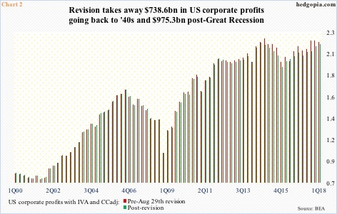 US corporate profits, pre- and post-Aug 29 revision 