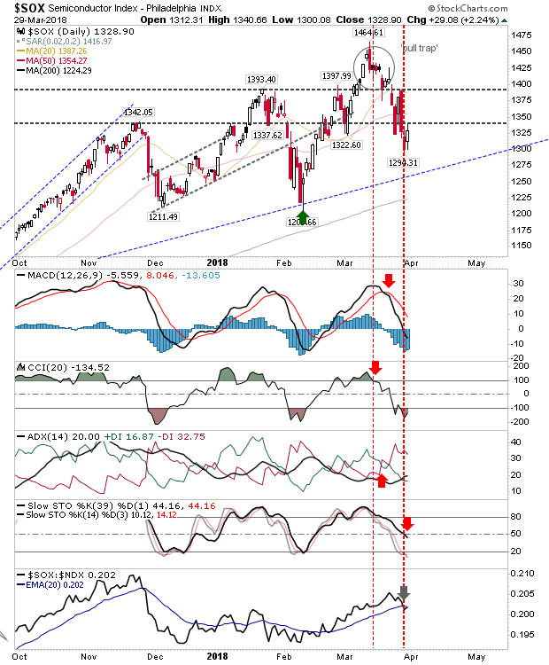 SOX Daily Chart