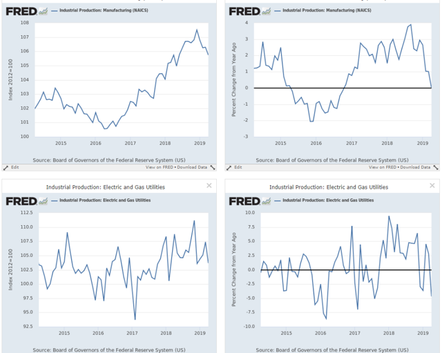 Industrial Production Manufacturing