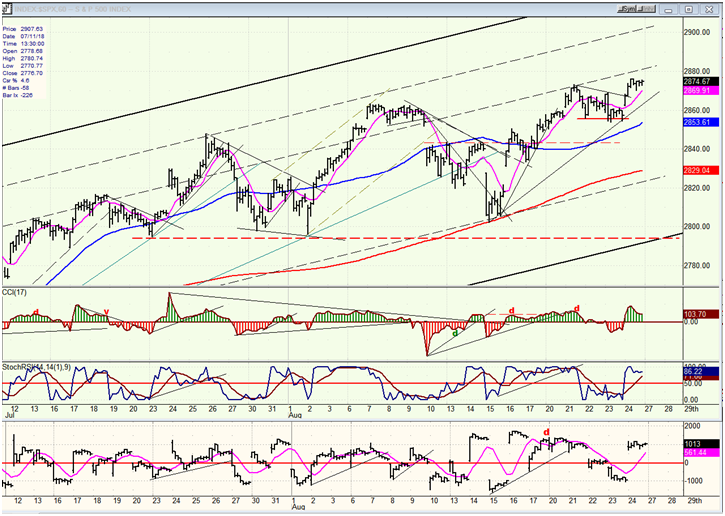 SPX Hourly Chart