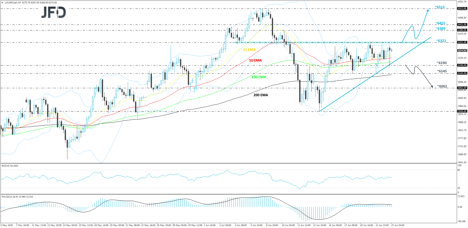 FTSE 100 cash index 4-hour chart technical analysis