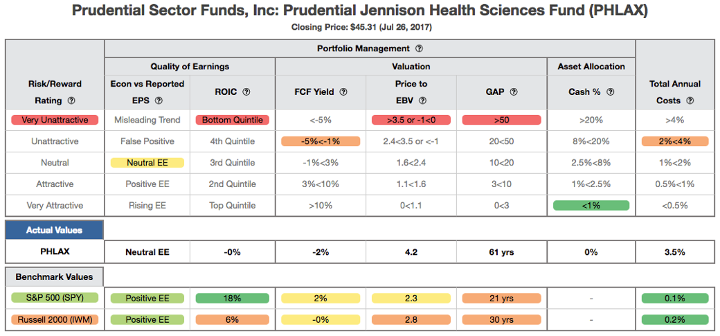 Prudential Jennison Health Sciences Fund