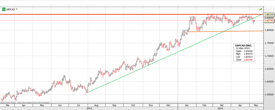 GBP/CAD