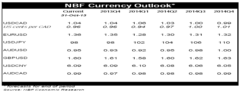 NBF Currency Outlook