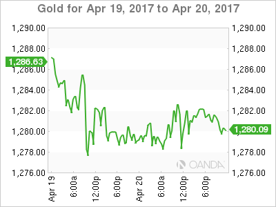 Gold Chart For April 19-20