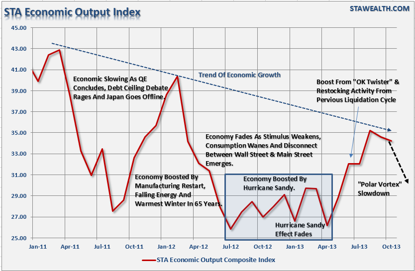 Economic Output Composite Index