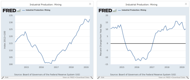 Industrial Production Mining