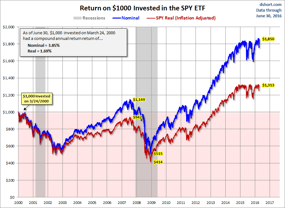 SPY ETF