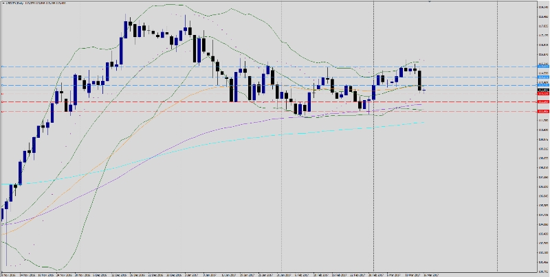 USD/JPY Daily Chart